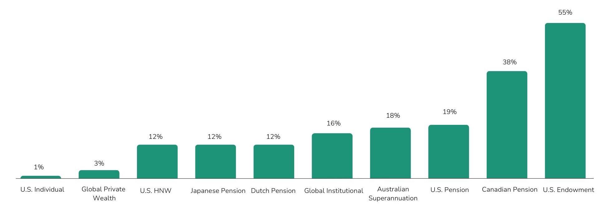 Gráfico KKR capitales privados.