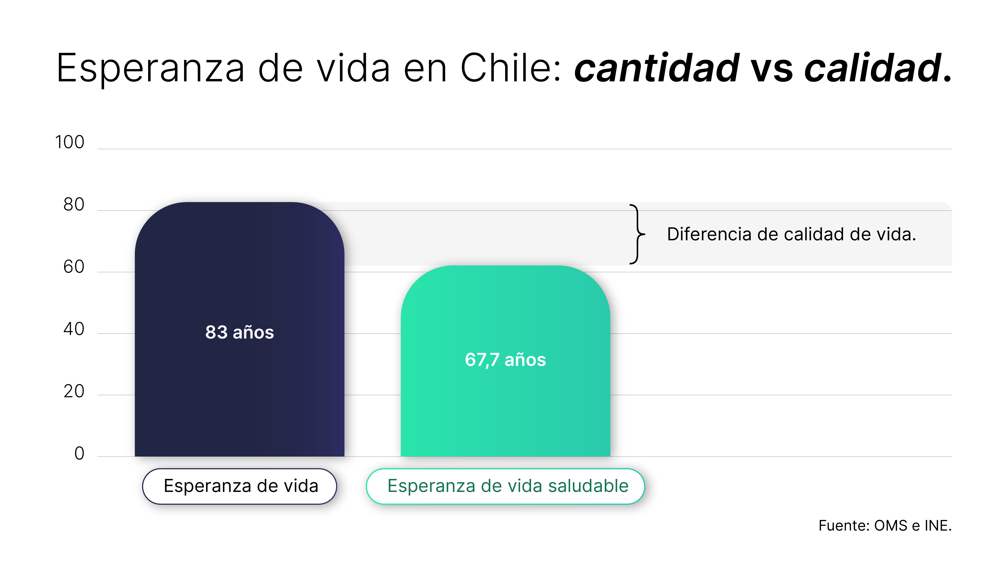 Gráfico esperanza de vida Chile