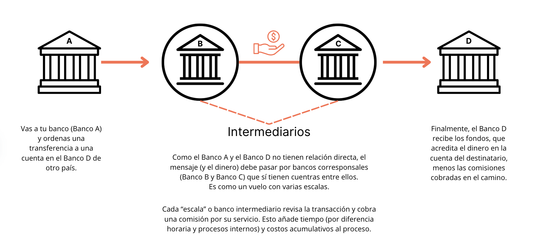 Ilustración de transferencias SWIFT